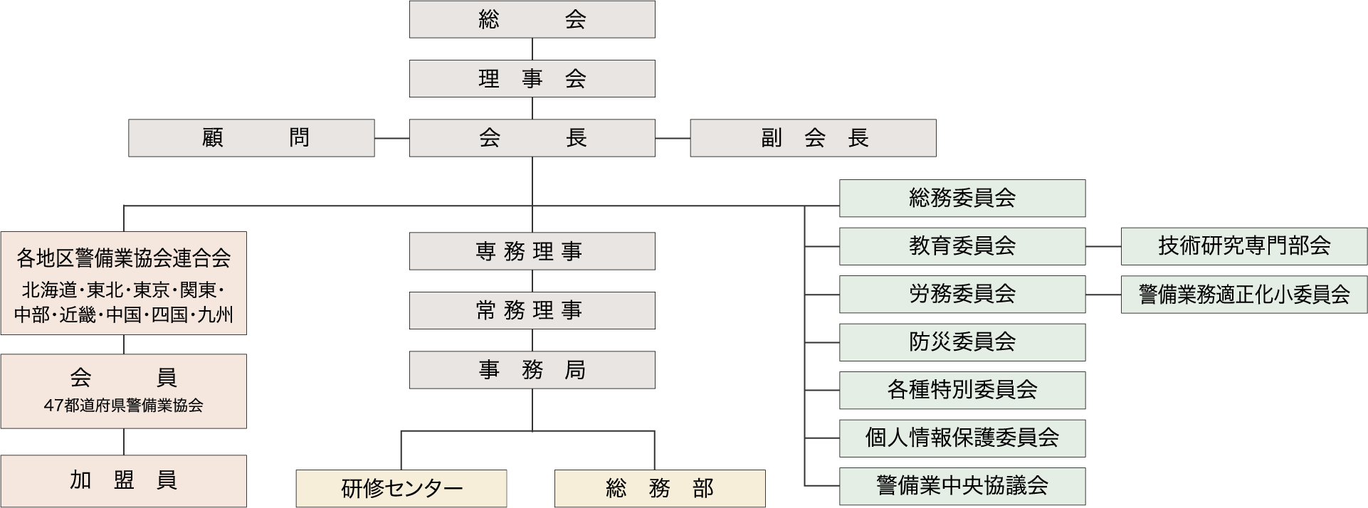 │ 組織図 │