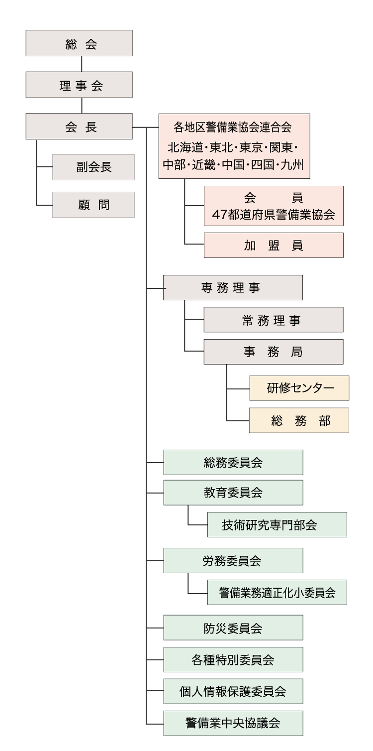 │ 組織図 │