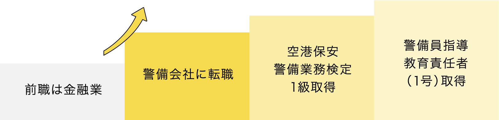 前職は金融業 警備会社に転職 空港保安 警備業務検定 1級取得 警備員指導 教育責任者 （1号）取得