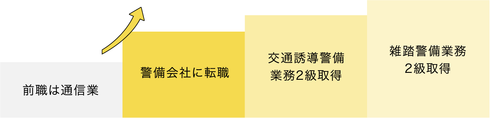 前職は通信業 警備会社に転職 交通誘導警備 業務2級取得 雑踏警備業務 2級取得