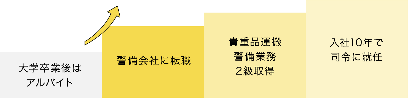 大学卒業後は アルバイト 警備会社に転職 貴重品運搬 警備業務 2級取得 入社10年で 司令に就任